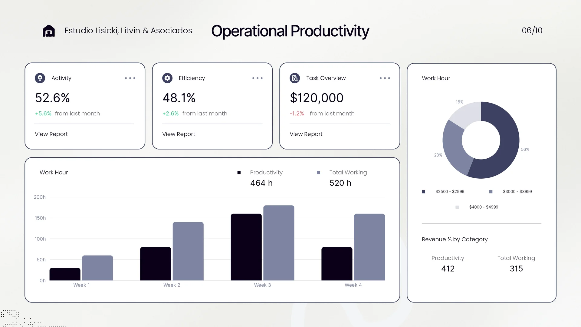 Dashboard de Experiencia del Cliente (CSAT, NPS, CES)